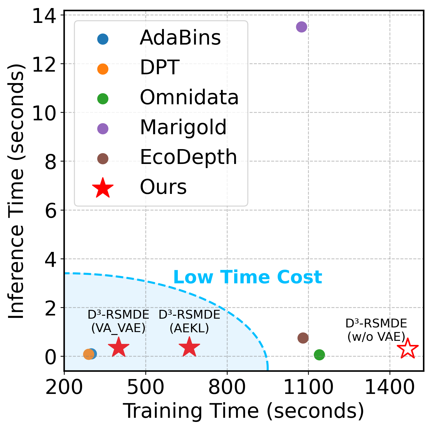 Inference vs Training Time